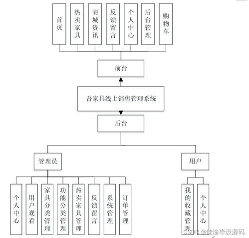 SSM框架下吾家具線上銷售管理系統設計與實現