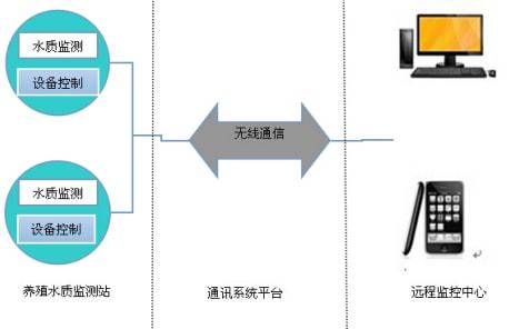 遠程無線水質在線監測系統 功能解析與計算機系統服務解決方案