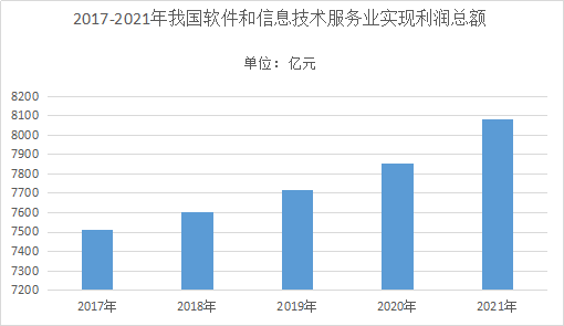 解析2022年軟件行業(yè)技術(shù)特點(diǎn)與計(jì)算機(jī)系統(tǒng)服務(wù)的深度融合